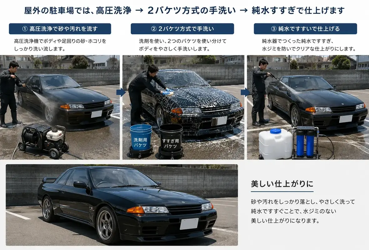 屋外の駐車場での手洗い洗車の流れを3つの場面で示した図。1つめは高圧洗浄機でボディと足回りの砂やホコリを流しているところ。2つめは洗剤用とすすぎ用の2つのバケツを使い分けて手洗いしているところ。3つめは純水器でつくった純水ですすいでいるところ。最後に洗い上がった黒い車が停まっている仕上がりの写真
